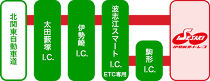 波志江スマートI.C.より宮子大橋方面に約15分