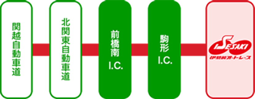 駒形I.C.より駒形バイパスを伊勢崎駅方面に約5分