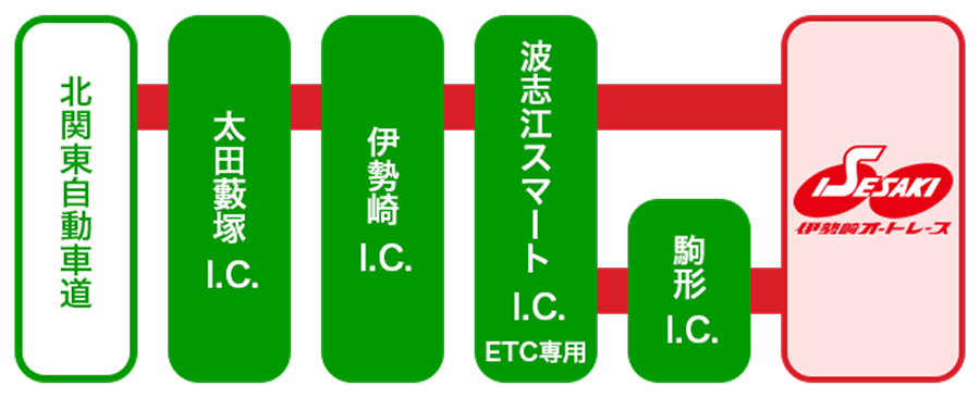 北関東自動車道をご利用の方